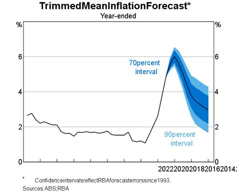 rba interest rates forecast