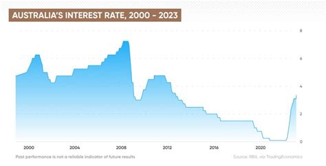 rba interest rates forecast 2023