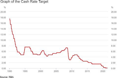 rba interest rates historical data