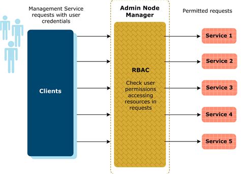 rbac model