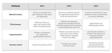 rbac vs abac vs dac