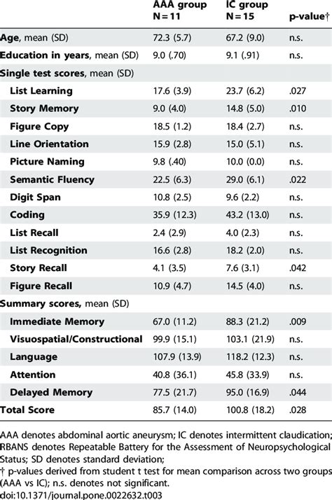 rbans index score ranges