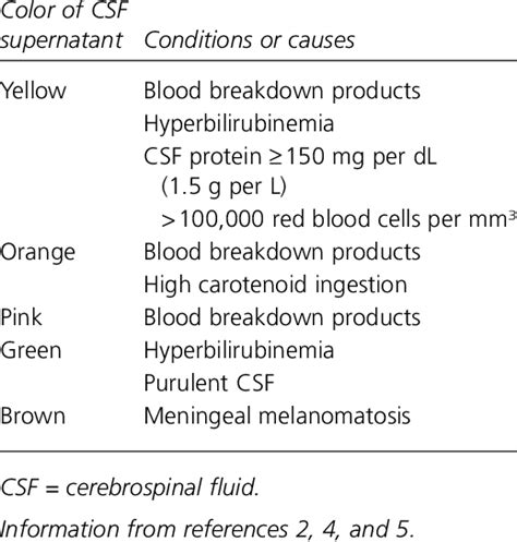 rbc in csf causes