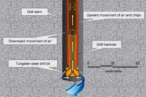Rc Drilling Meaning
