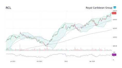 rcl stock forecast 2025