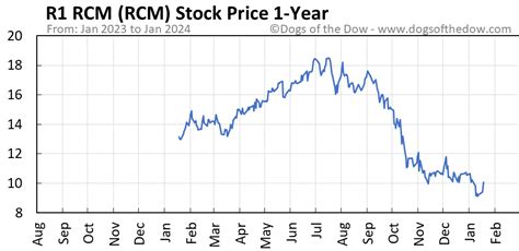 rcm stock price today