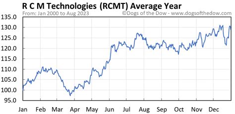 rcmt stock price today