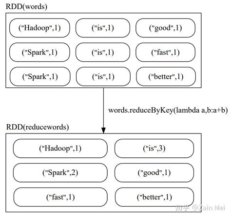 Rdd Reducebykey Count