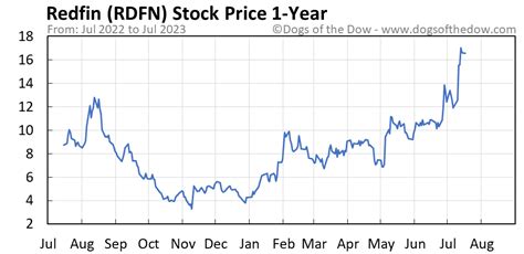 rdfn stock price today stock