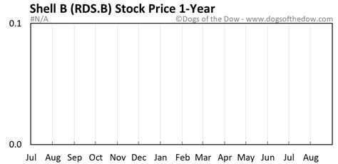 Rds.b Stock Prices