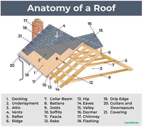 re support a roof