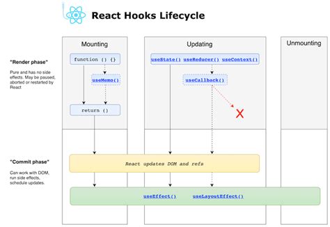 React Hooks Ref Vs State