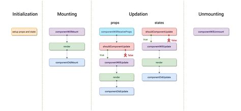 React Js Components Lifecycle