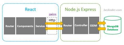 react js node js express mongodb