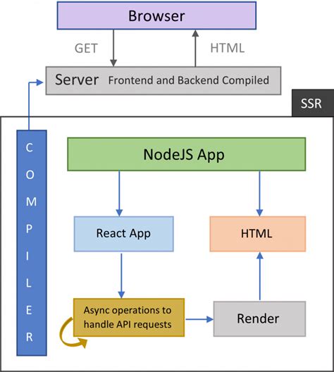 React Js Server Side Rendering