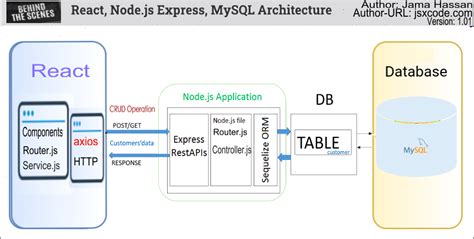 react node js express mysql