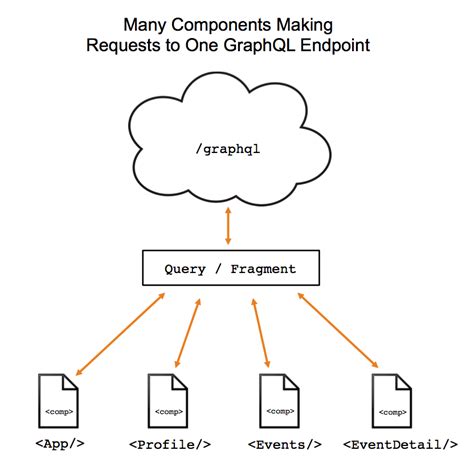 React Relay Graphql Tutorial