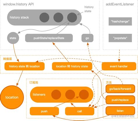 React Router History State
