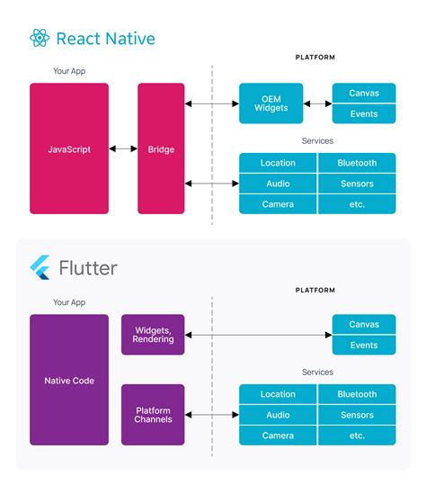 React Native vs Flutter 20192020 The State of CrossPlatform Industr
