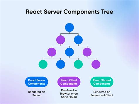 ReactJS Server Components