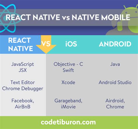 The key difference between React and React Native