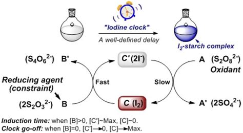 Reaction Of Clock