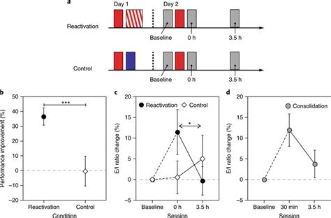 Reactivation Control Performance