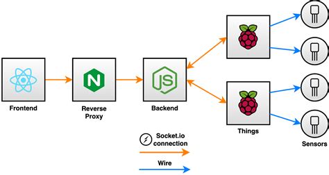 Reactjs Socket Io Client Example
