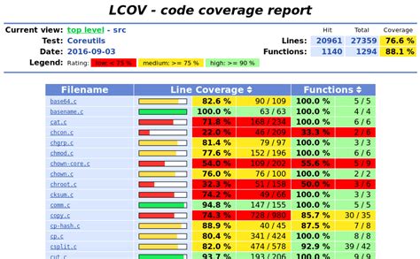 Read Code Coverage Report