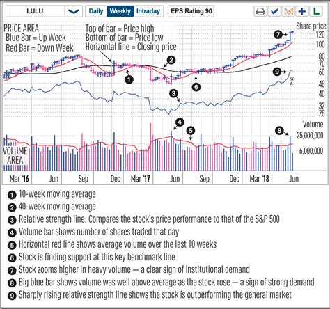 read finance chart