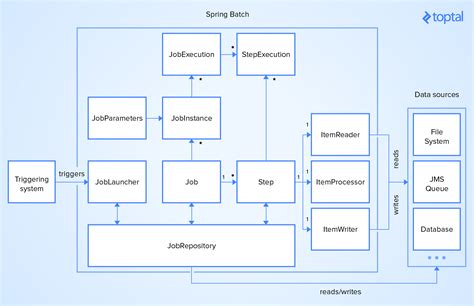 Read Flat File Spring Batch
