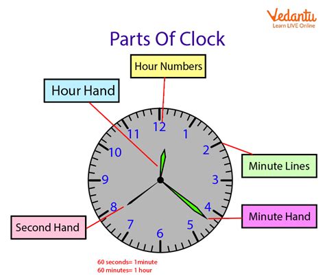 Read The Clock Definition Explanation