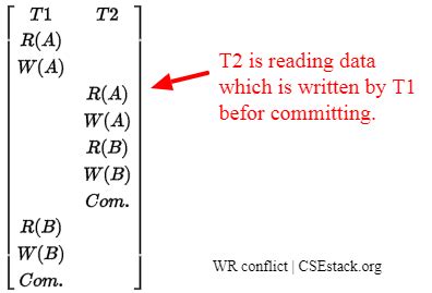 Read Write Conflict Example