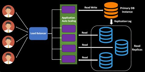 Read Write Database