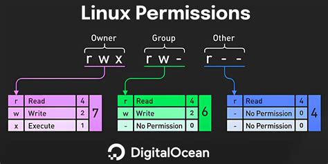 Read Write Execute Permission Numbers In Linux
