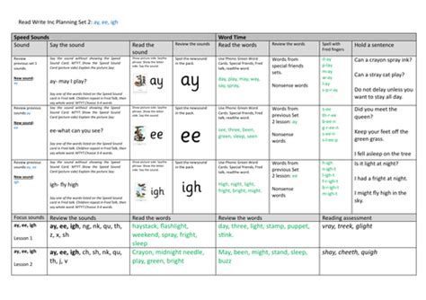 Read Write Inc Lesson Structure