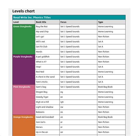 Read Write Inc Levels For Year 2