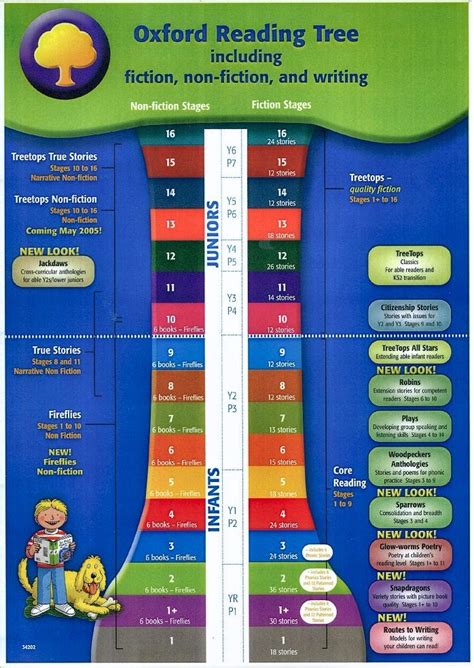 Read Write Inc Levels Vs Oxford Reading Tree