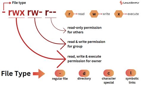 Read Write Value In Linux