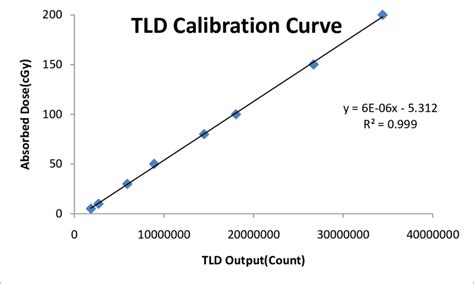 Reader Calibration Factor