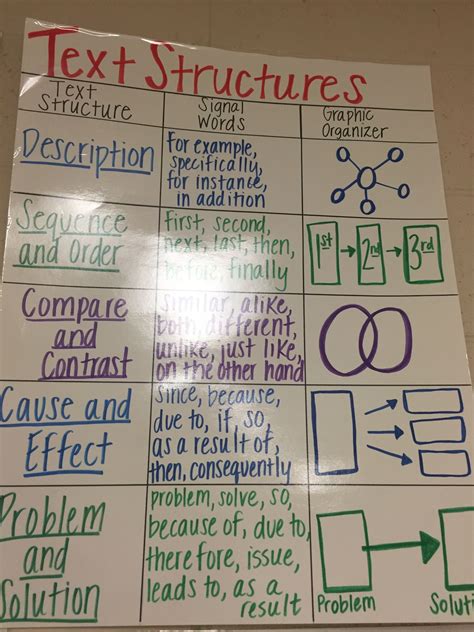 reading anchor charts 5th grade