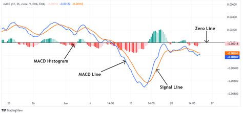 reading macd chart