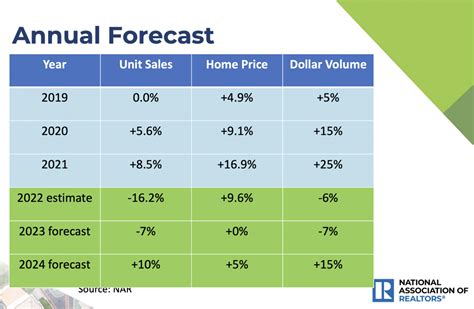 The Denver Area Real Estate Cycles Years 2008 2010 & 5 Year Forecast