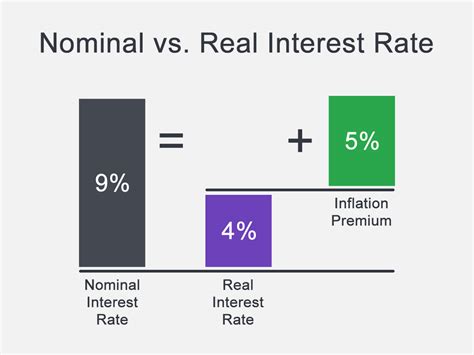 real and nominal interest rates difference
