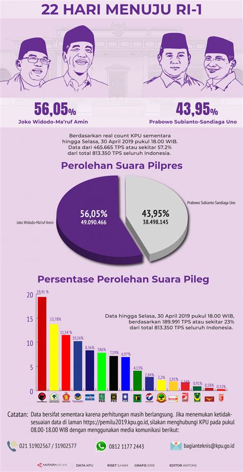 real count kpu hari ini