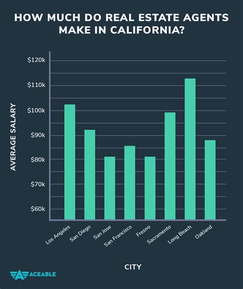 real estate agent average salary california