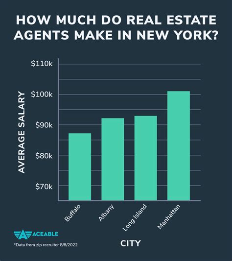 real estate agent in nyc salary