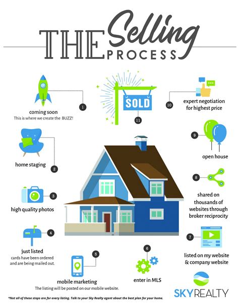 Real Estate Agent Selling Process