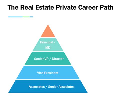 real estate asset management career path