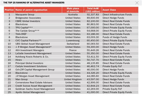 real estate asset management ranking